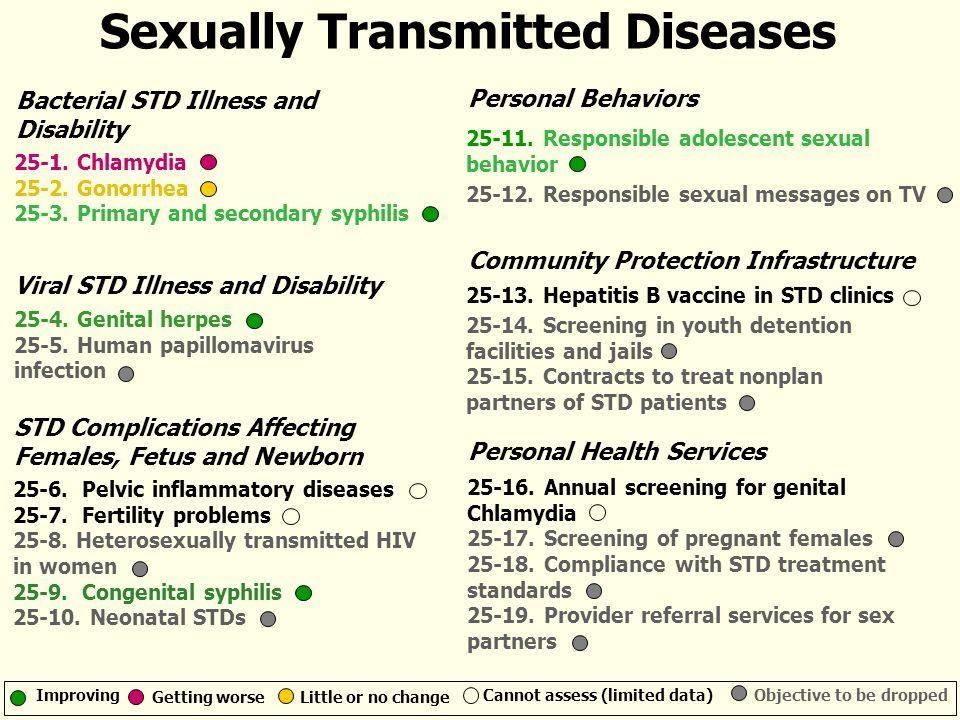 Sexualy transmited diseases and teenagers