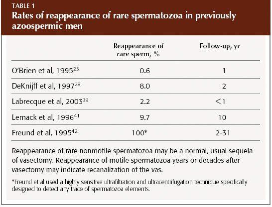 best of Motile sperm after reversal Non vasectomy