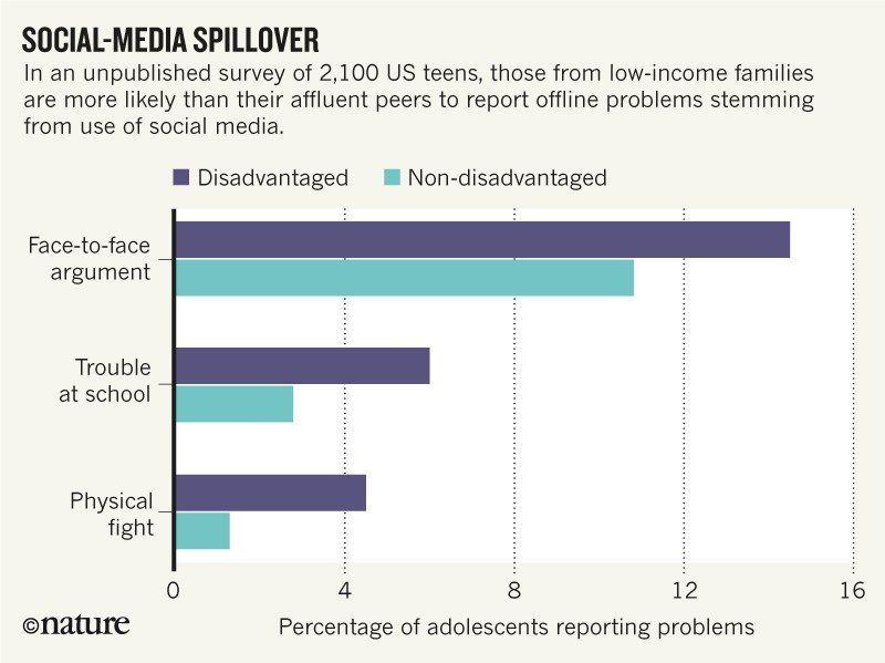 Internet detriments teens