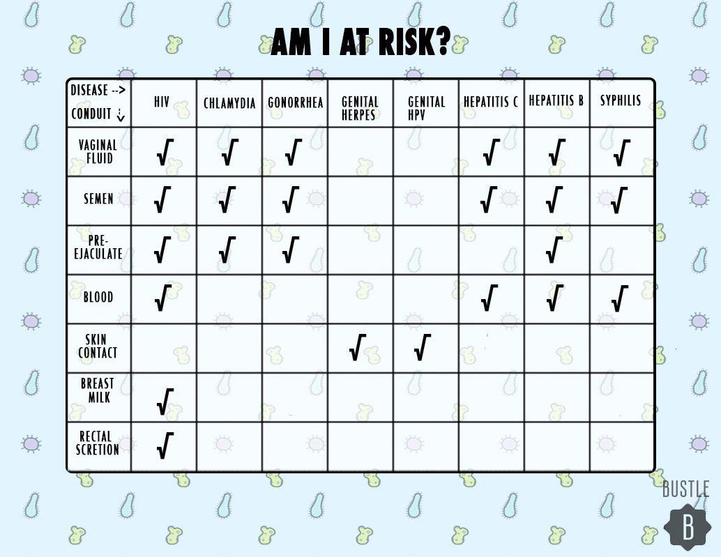 Risk of unprotected sex