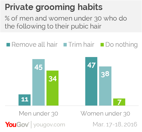 Do men shave their penis