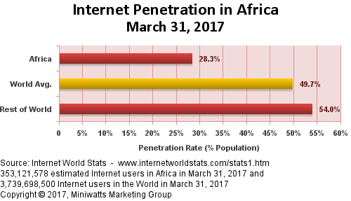 Darth V. reccomend North africa mobile penetration stats