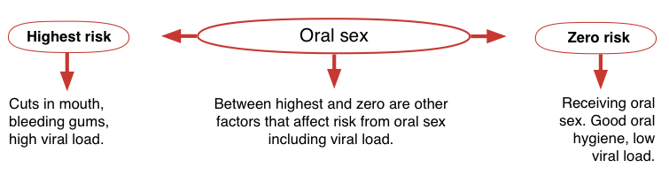 best of From sex risks Hiv oral