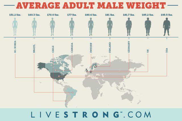 Asian average height weight