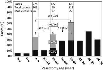 Peep reccomend Non motile sperm after vasectomy reversal