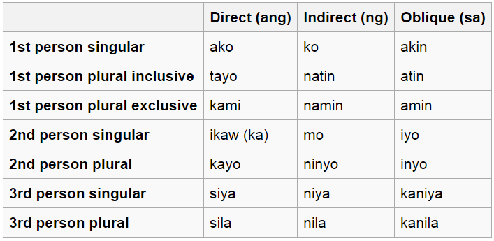 Girl info latins personal remember Latin Personal Pronouns: Declension Table