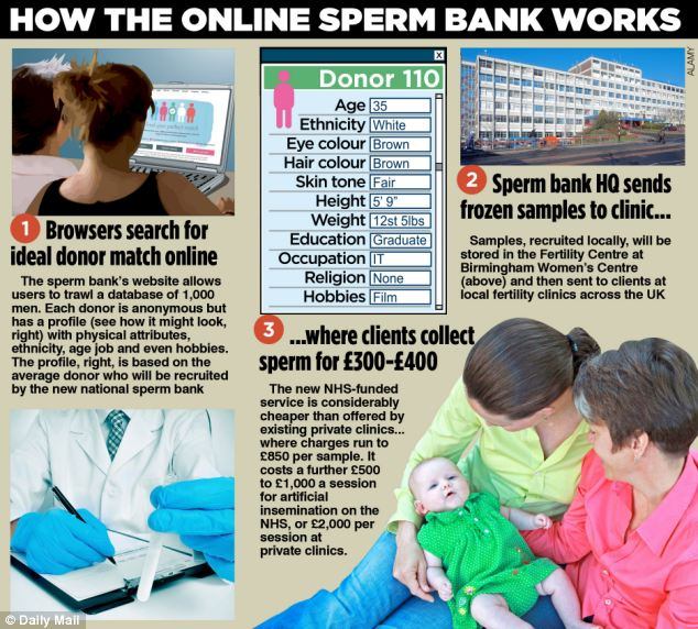 Sperm bank donations las vegas
