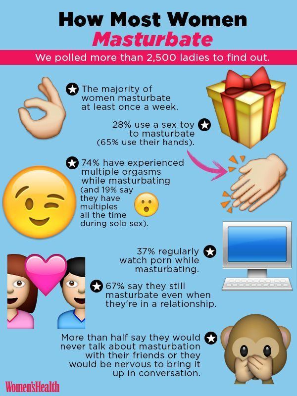 Female masturbation statistics