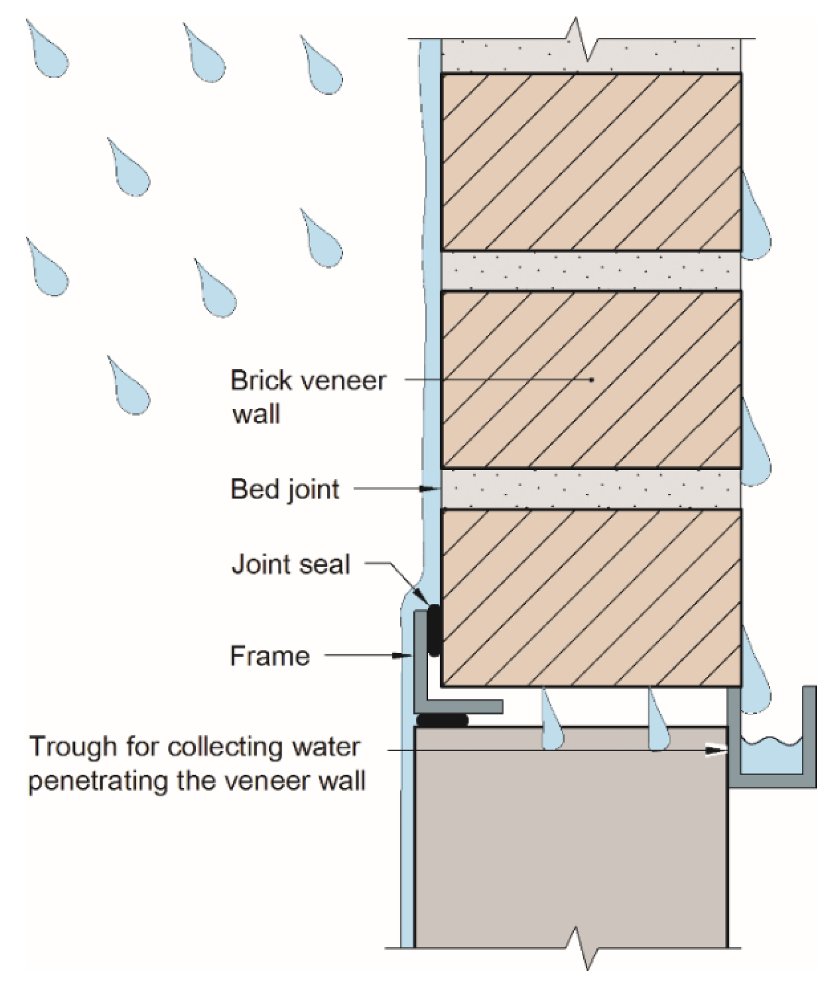 best of Of water in buildings penetration The