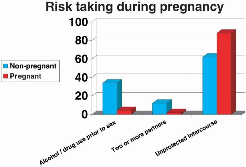 best of Sex Risk of unprotected