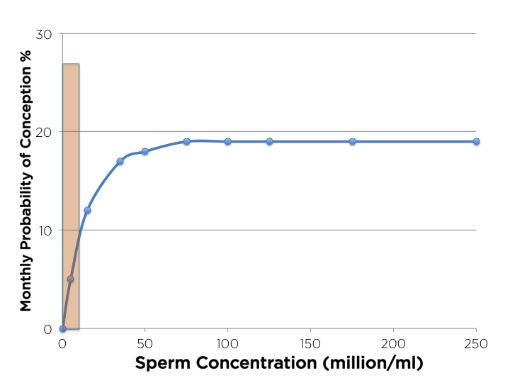 Urology and low sperm count