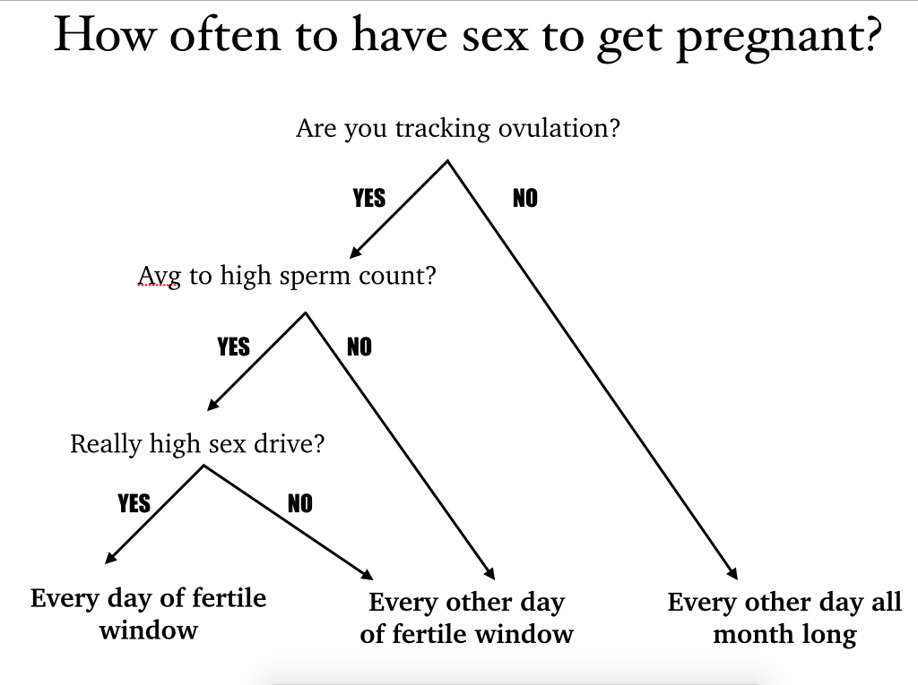 When to have sex to get pregnant